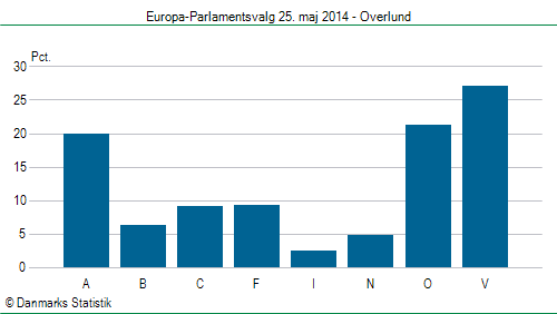 Europa-Parlamentsvalg søndag  25. maj 2014