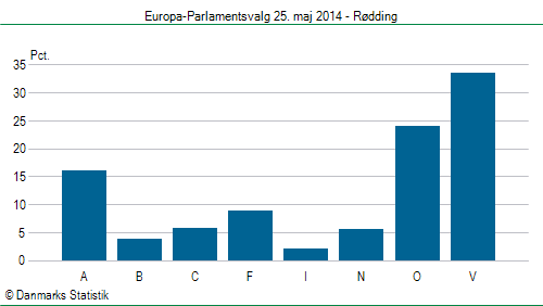 Europa-Parlamentsvalg søndag  25. maj 2014