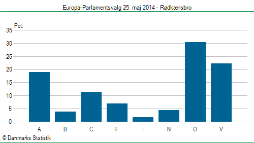 Europa-Parlamentsvalg søndag  25. maj 2014