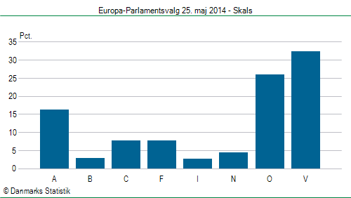 Europa-Parlamentsvalg søndag  25. maj 2014