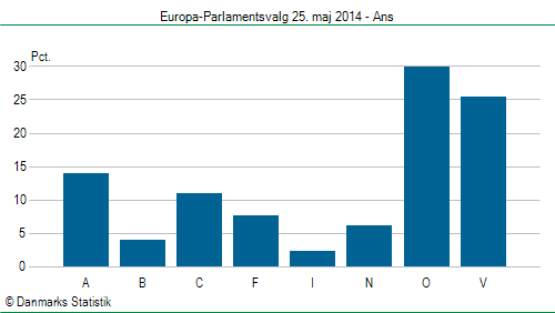 Europa-Parlamentsvalg søndag  25. maj 2014