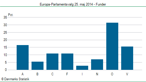 Europa-Parlamentsvalg søndag  25. maj 2014