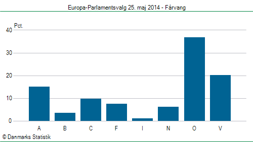 Europa-Parlamentsvalg søndag  25. maj 2014