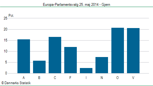 Europa-Parlamentsvalg søndag  25. maj 2014