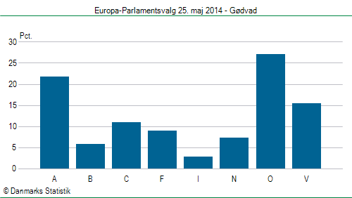 Europa-Parlamentsvalg søndag  25. maj 2014