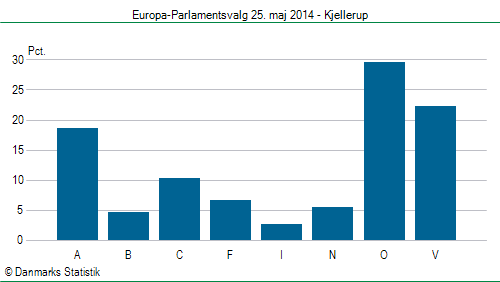 Europa-Parlamentsvalg søndag  25. maj 2014