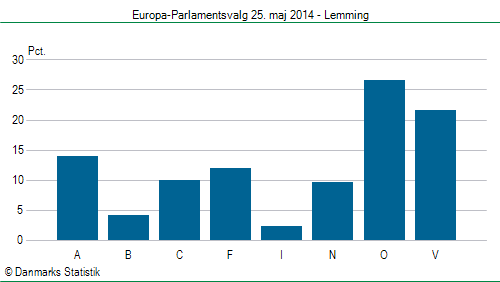 Europa-Parlamentsvalg søndag  25. maj 2014