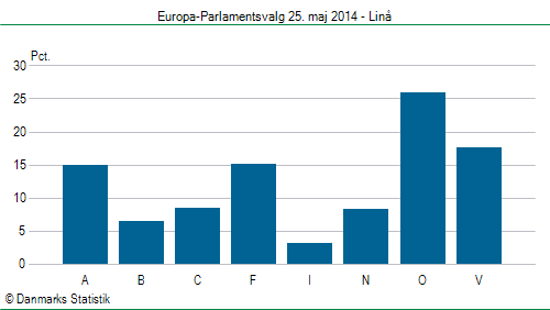 Europa-Parlamentsvalg søndag  25. maj 2014