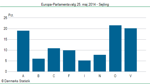 Europa-Parlamentsvalg søndag  25. maj 2014