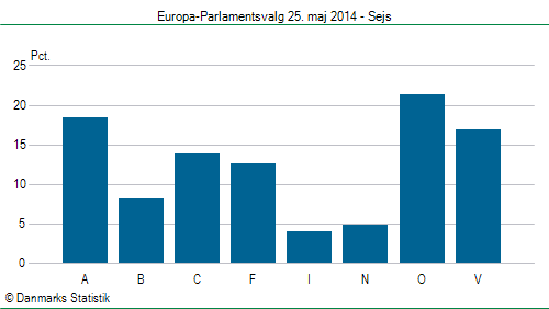 Europa-Parlamentsvalg søndag  25. maj 2014