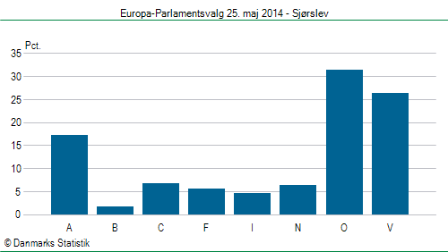 Europa-Parlamentsvalg søndag  25. maj 2014