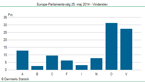 Europa-Parlamentsvalg søndag  25. maj 2014