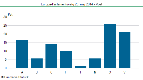 Europa-Parlamentsvalg søndag  25. maj 2014