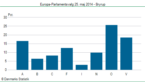 Europa-Parlamentsvalg søndag  25. maj 2014