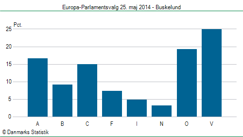 Europa-Parlamentsvalg søndag  25. maj 2014