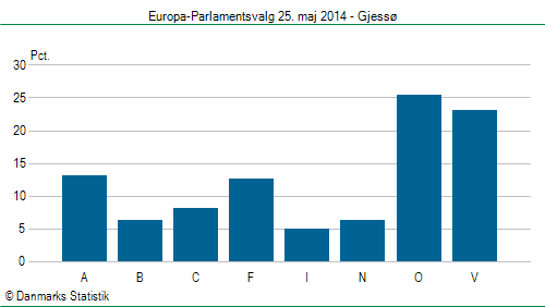 Europa-Parlamentsvalg søndag  25. maj 2014