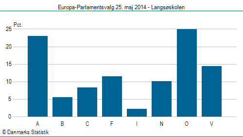 Europa-Parlamentsvalg søndag  25. maj 2014