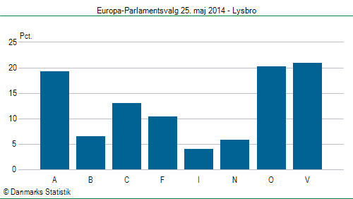 Europa-Parlamentsvalg søndag  25. maj 2014