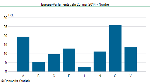 Europa-Parlamentsvalg søndag  25. maj 2014