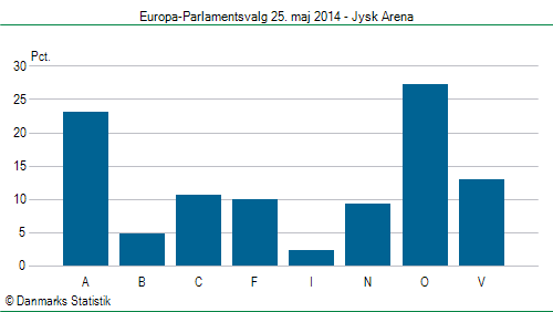 Europa-Parlamentsvalg søndag  25. maj 2014