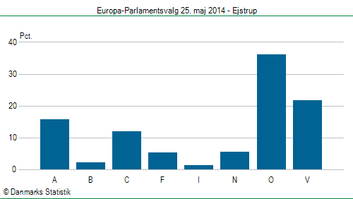 Europa-Parlamentsvalg søndag  25. maj 2014