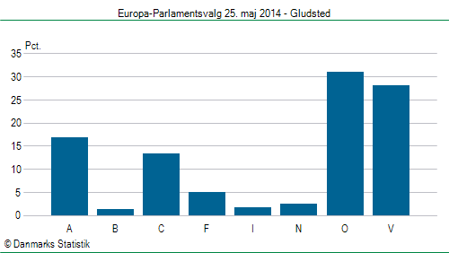 Europa-Parlamentsvalg søndag  25. maj 2014