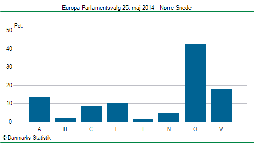 Europa-Parlamentsvalg søndag  25. maj 2014