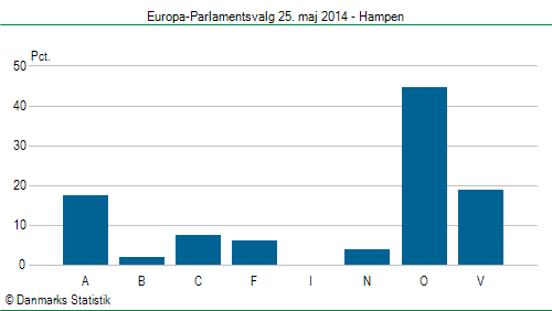 Europa-Parlamentsvalg søndag  25. maj 2014