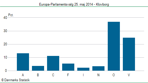 Europa-Parlamentsvalg søndag  25. maj 2014