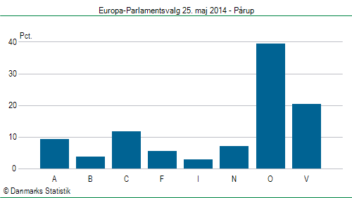 Europa-Parlamentsvalg søndag  25. maj 2014