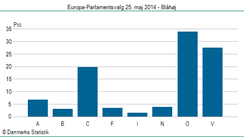 Europa-Parlamentsvalg søndag  25. maj 2014