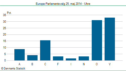 Europa-Parlamentsvalg søndag  25. maj 2014