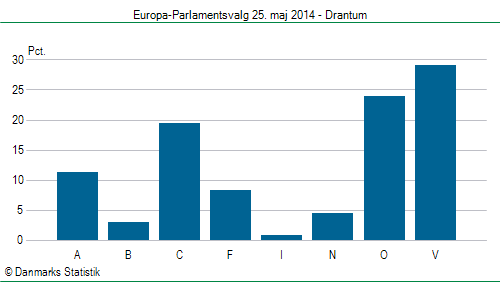 Europa-Parlamentsvalg søndag  25. maj 2014