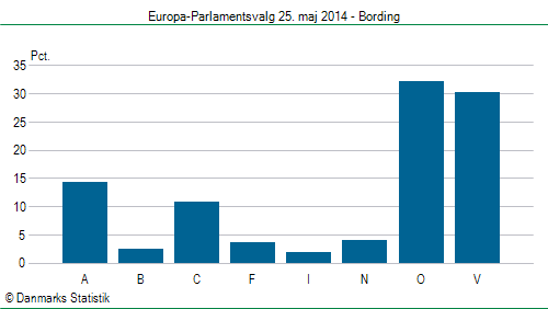 Europa-Parlamentsvalg søndag  25. maj 2014