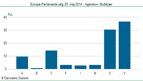 Europa-Parlamentsvalg søndag  25. maj 2014