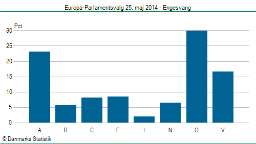 Europa-Parlamentsvalg søndag  25. maj 2014