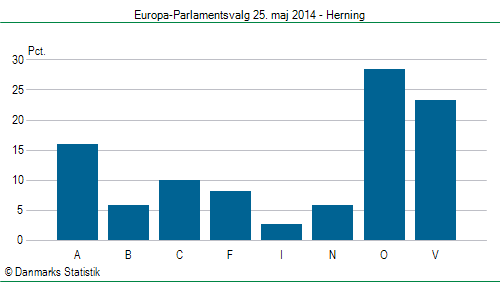 Europa-Parlamentsvalg søndag  25. maj 2014