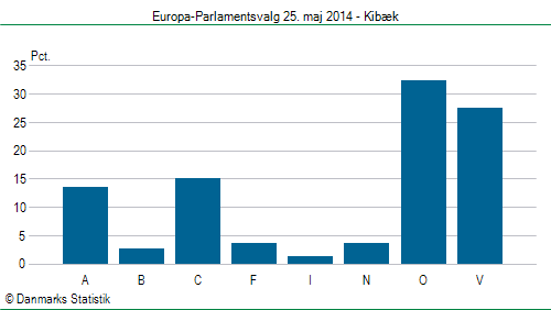 Europa-Parlamentsvalg søndag  25. maj 2014