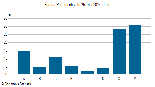 Europa-Parlamentsvalg søndag  25. maj 2014