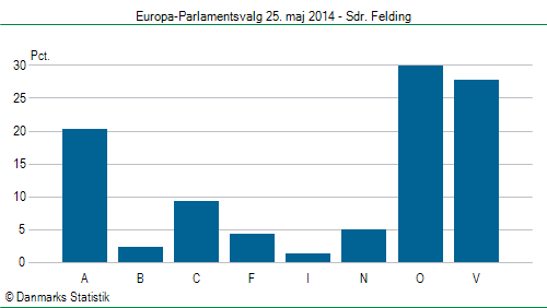 Europa-Parlamentsvalg søndag  25. maj 2014