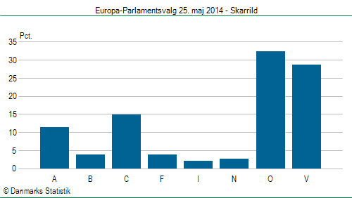 Europa-Parlamentsvalg søndag  25. maj 2014