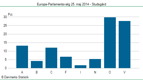 Europa-Parlamentsvalg søndag  25. maj 2014