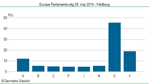 Europa-Parlamentsvalg søndag  25. maj 2014