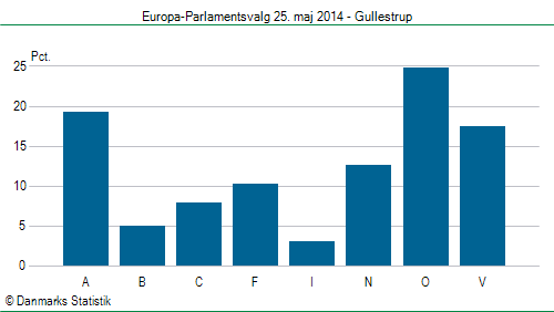 Europa-Parlamentsvalg søndag  25. maj 2014