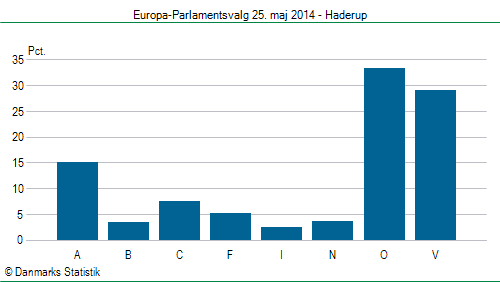 Europa-Parlamentsvalg søndag  25. maj 2014