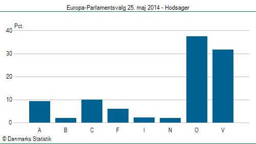 Europa-Parlamentsvalg søndag  25. maj 2014