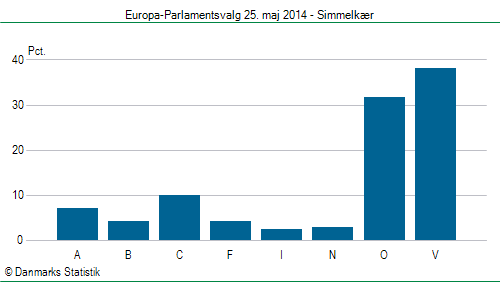 Europa-Parlamentsvalg søndag  25. maj 2014