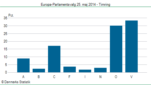 Europa-Parlamentsvalg søndag  25. maj 2014