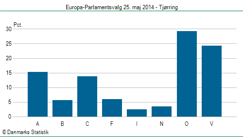 Europa-Parlamentsvalg søndag  25. maj 2014