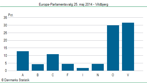 Europa-Parlamentsvalg søndag  25. maj 2014